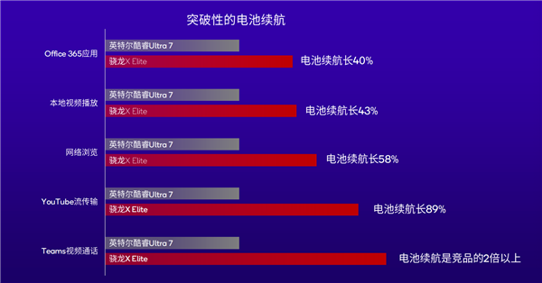 凯发k8国际厅登录高通祭出新王炸！骁龙X Plus掀起PC性能革命