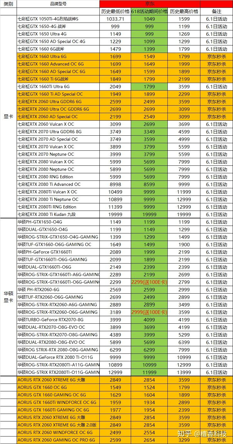 凯发K8在线官网2022年2月19日显卡价格监测及推荐